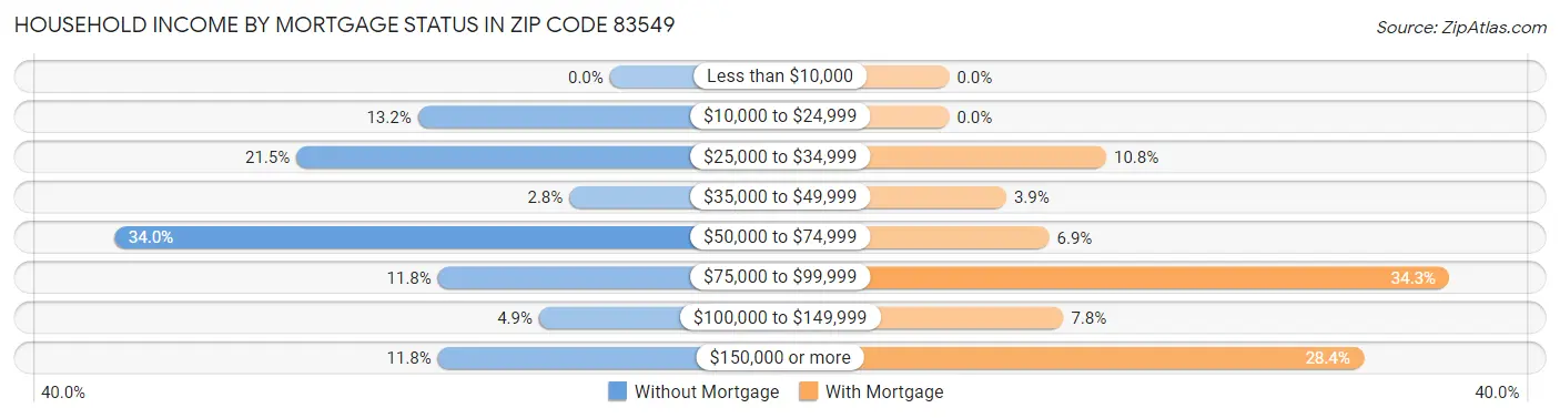 Household Income by Mortgage Status in Zip Code 83549