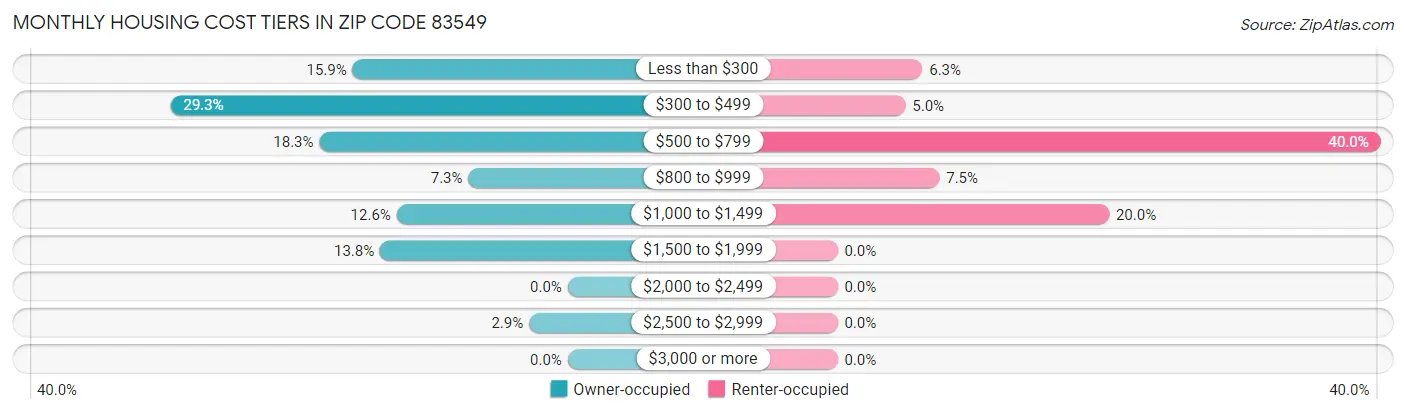 Monthly Housing Cost Tiers in Zip Code 83549