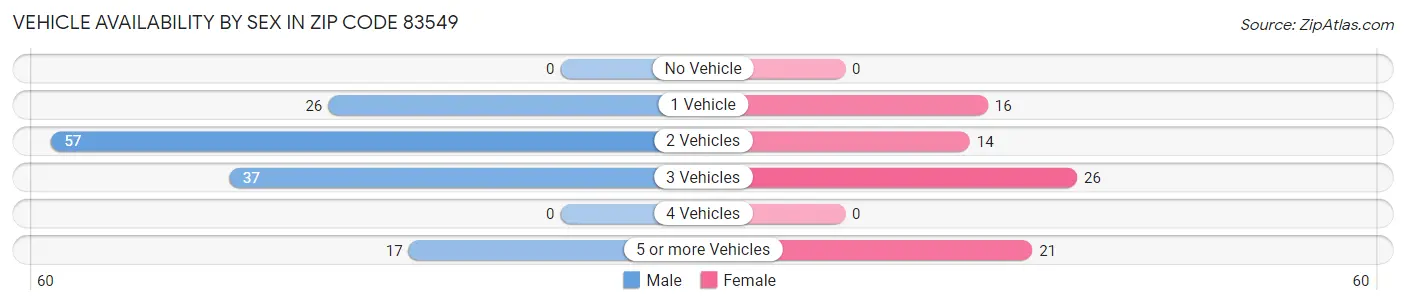 Vehicle Availability by Sex in Zip Code 83549