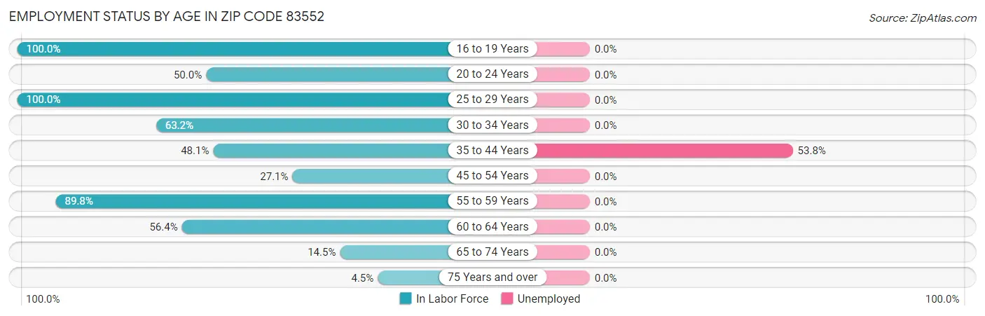 Employment Status by Age in Zip Code 83552