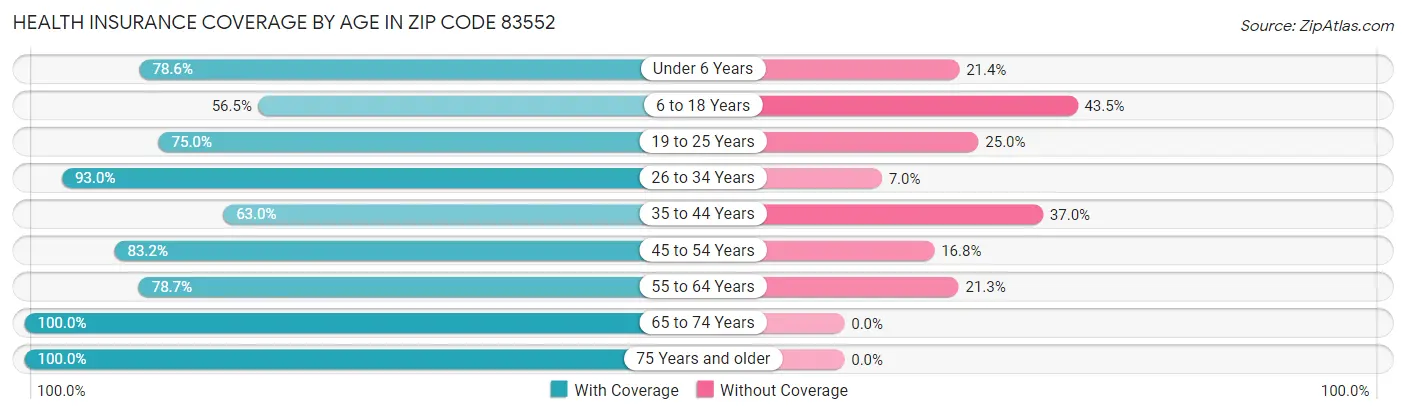 Health Insurance Coverage by Age in Zip Code 83552