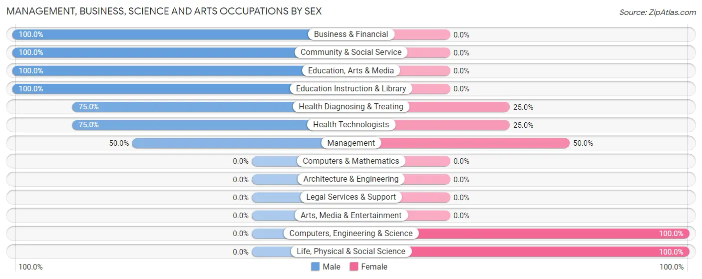 Management, Business, Science and Arts Occupations by Sex in Zip Code 83552