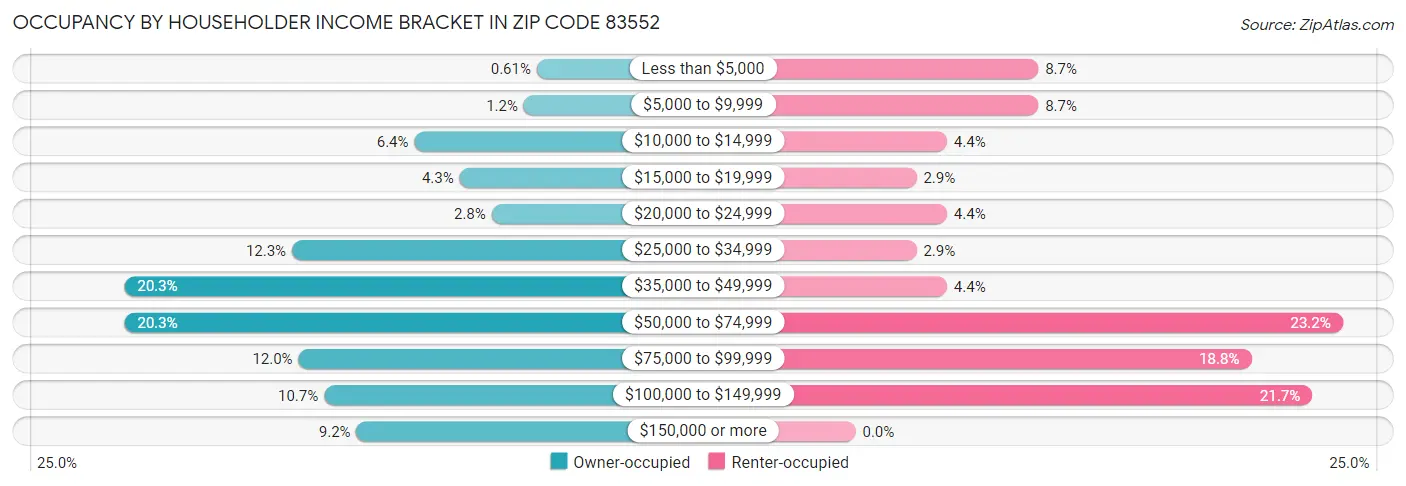 Occupancy by Householder Income Bracket in Zip Code 83552