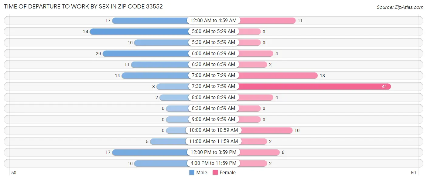 Time of Departure to Work by Sex in Zip Code 83552