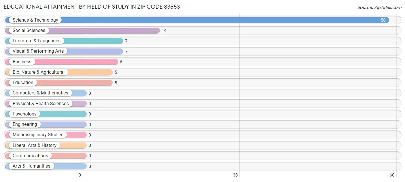 Educational Attainment by Field of Study in Zip Code 83553