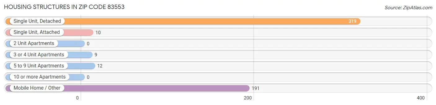Housing Structures in Zip Code 83553