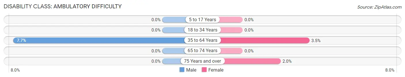 Disability in Zip Code 83554: <span>Ambulatory Difficulty</span>