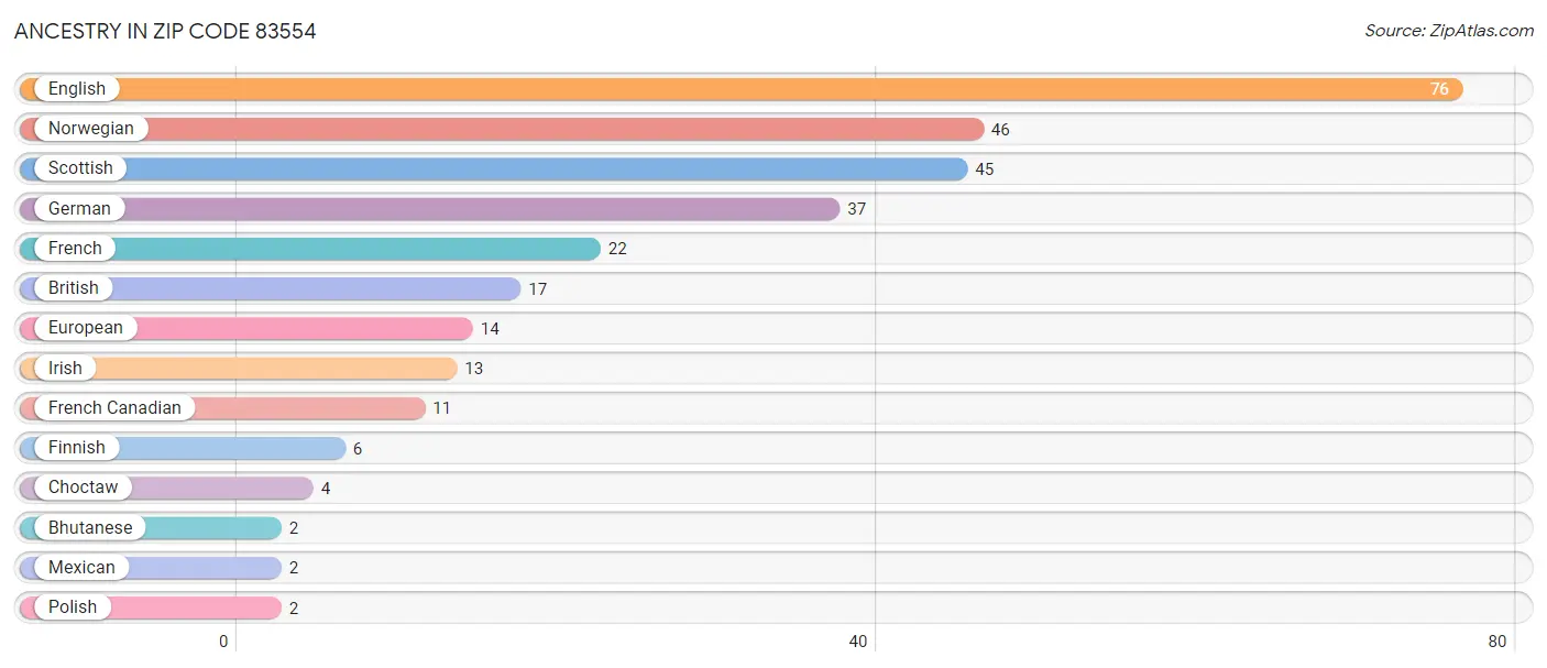 Ancestry in Zip Code 83554