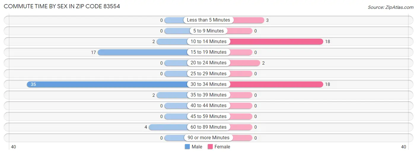 Commute Time by Sex in Zip Code 83554