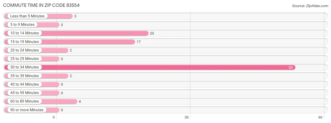 Commute Time in Zip Code 83554