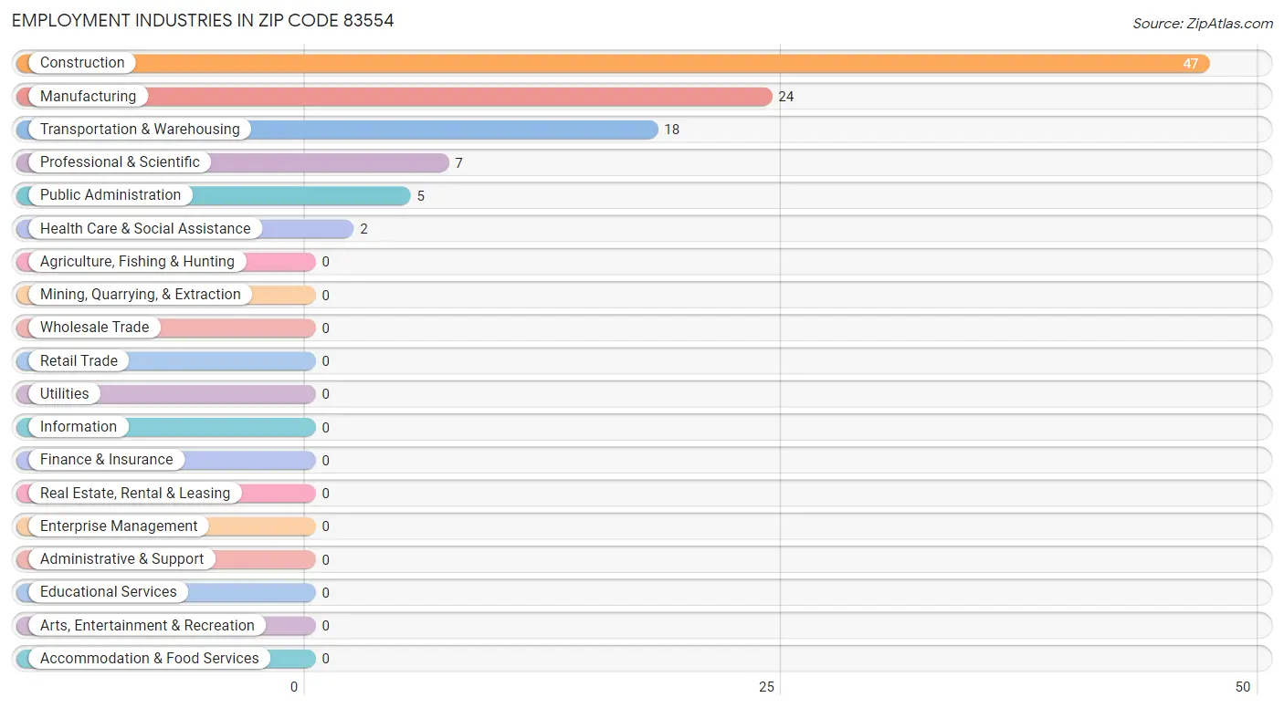 Employment Industries in Zip Code 83554