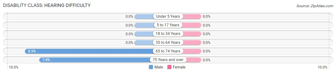 Disability in Zip Code 83554: <span>Hearing Difficulty</span>