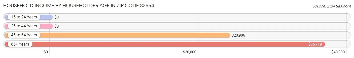 Household Income by Householder Age in Zip Code 83554