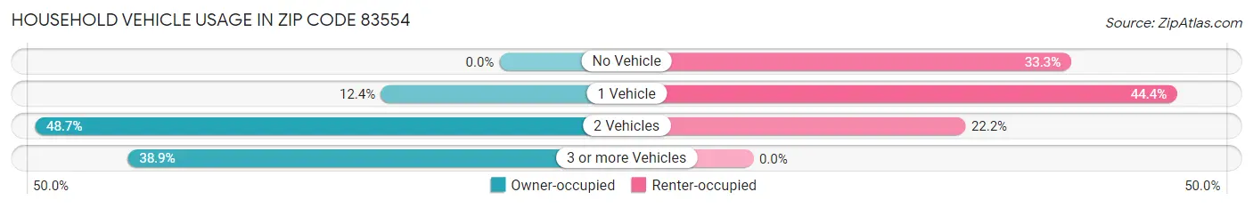 Household Vehicle Usage in Zip Code 83554