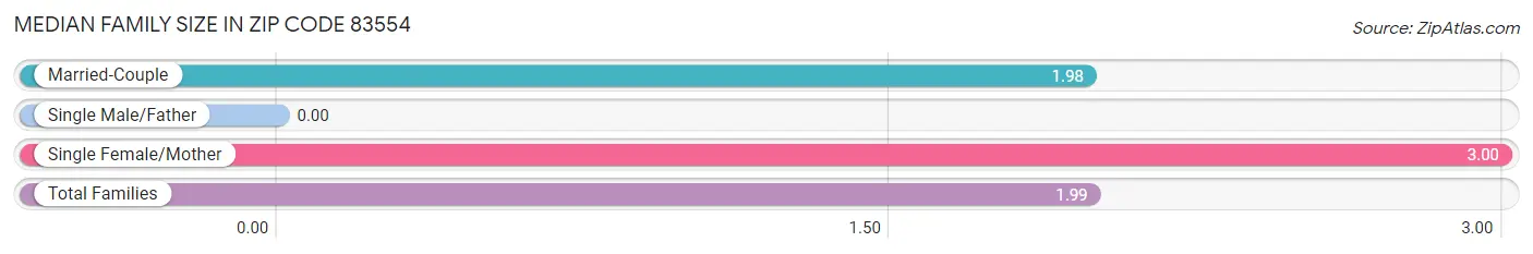 Median Family Size in Zip Code 83554