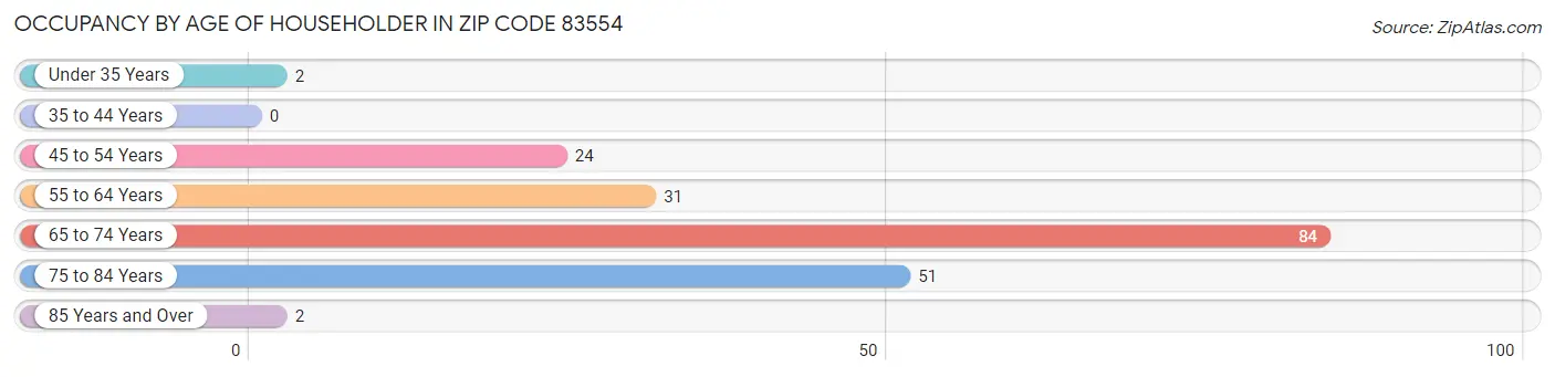 Occupancy by Age of Householder in Zip Code 83554