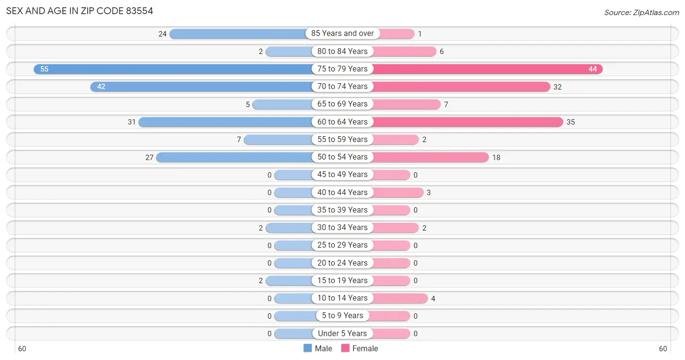 Sex and Age in Zip Code 83554