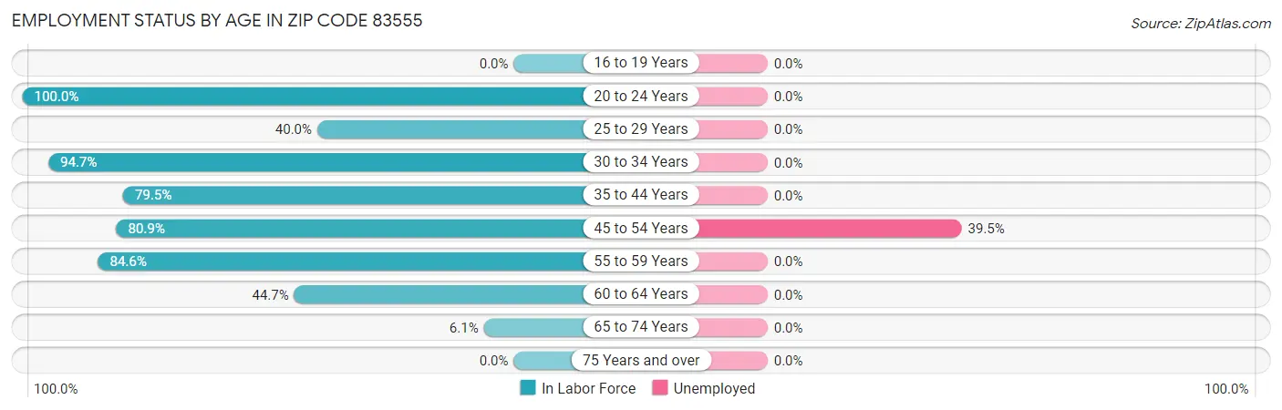 Employment Status by Age in Zip Code 83555
