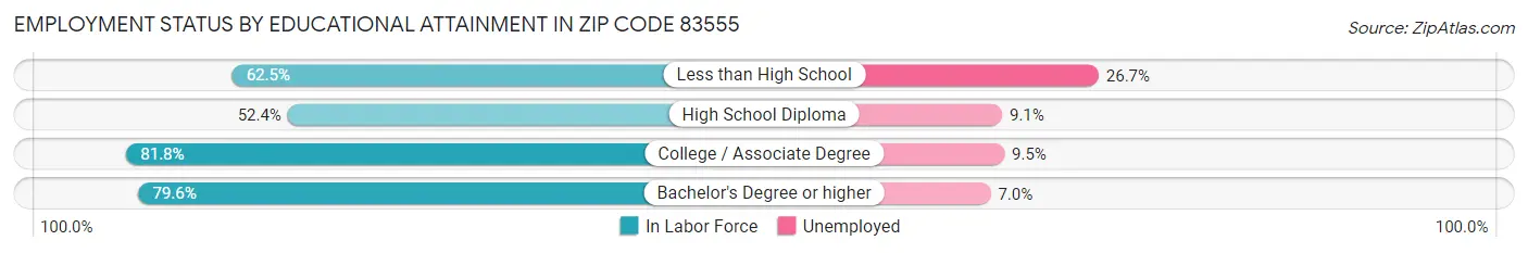 Employment Status by Educational Attainment in Zip Code 83555