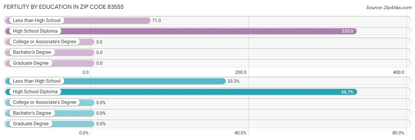 Female Fertility by Education Attainment in Zip Code 83555