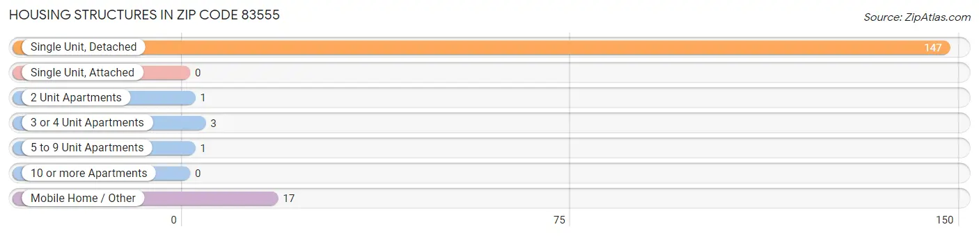 Housing Structures in Zip Code 83555