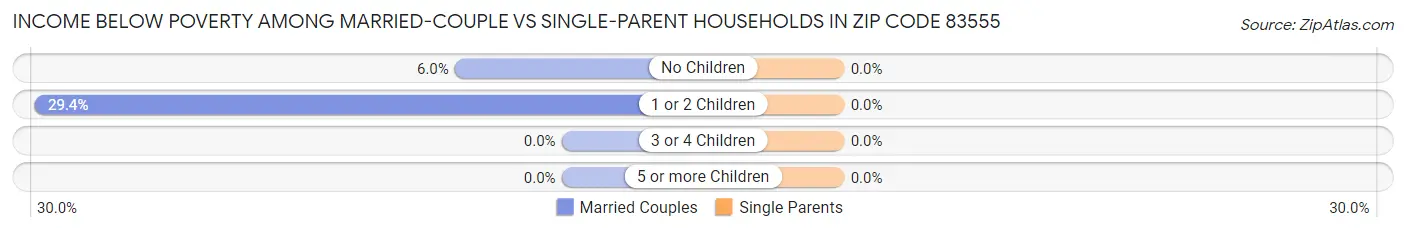 Income Below Poverty Among Married-Couple vs Single-Parent Households in Zip Code 83555