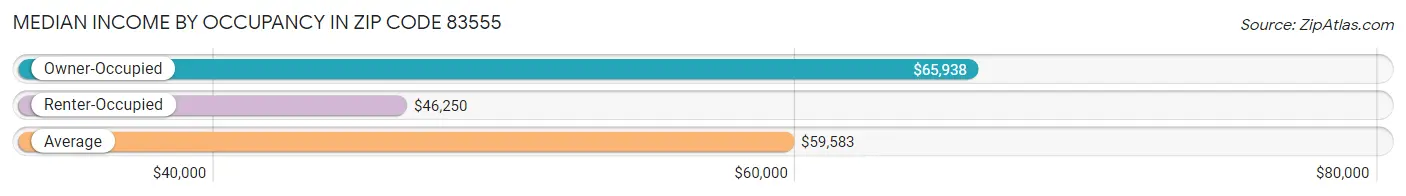 Median Income by Occupancy in Zip Code 83555