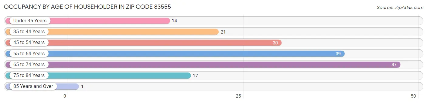 Occupancy by Age of Householder in Zip Code 83555