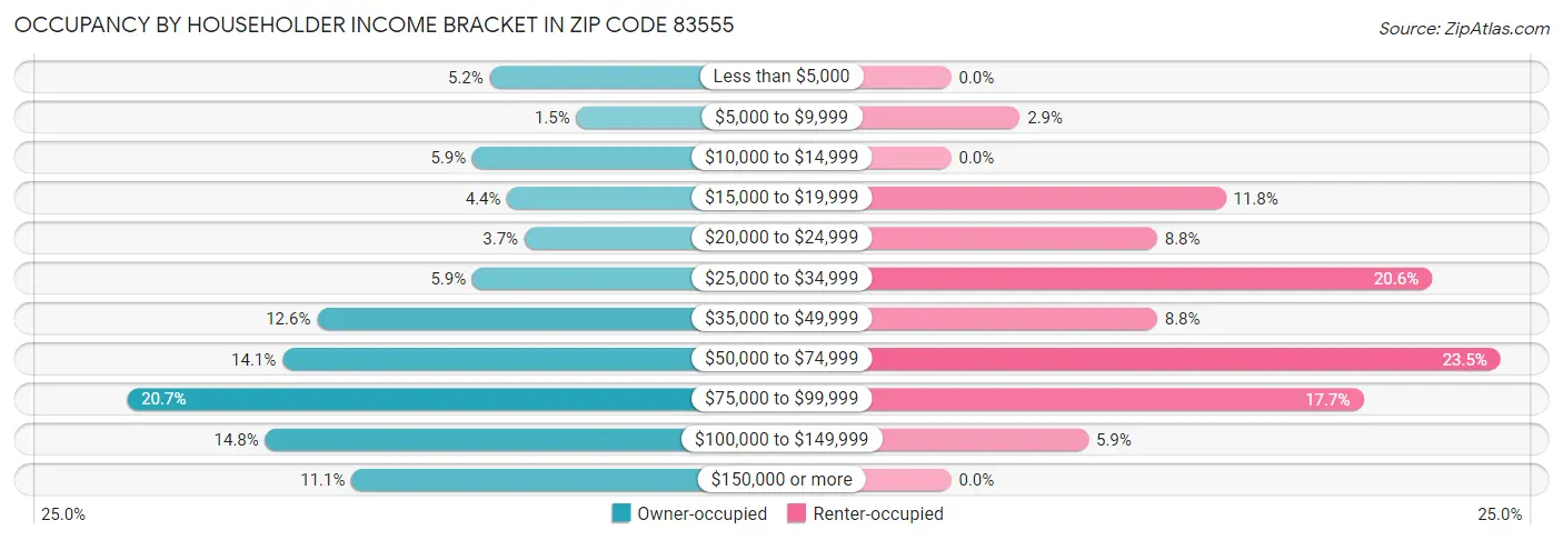Occupancy by Householder Income Bracket in Zip Code 83555