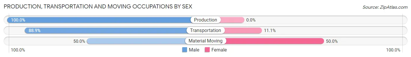 Production, Transportation and Moving Occupations by Sex in Zip Code 83555
