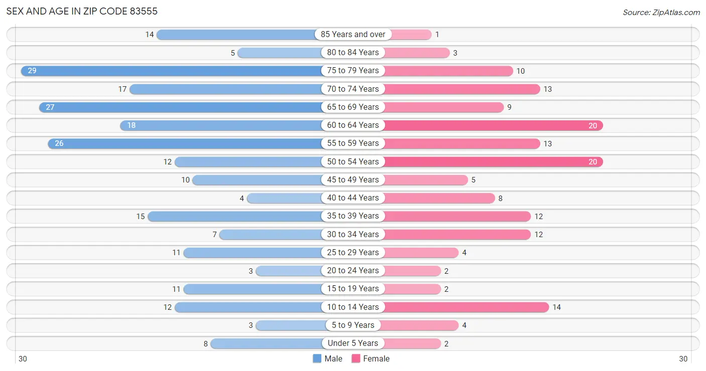 Sex and Age in Zip Code 83555