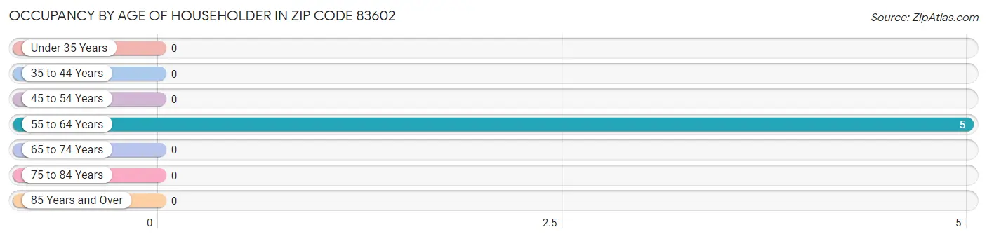 Occupancy by Age of Householder in Zip Code 83602