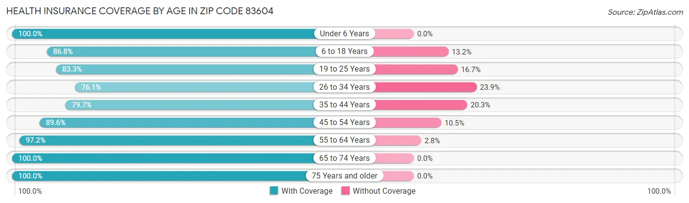 Health Insurance Coverage by Age in Zip Code 83604