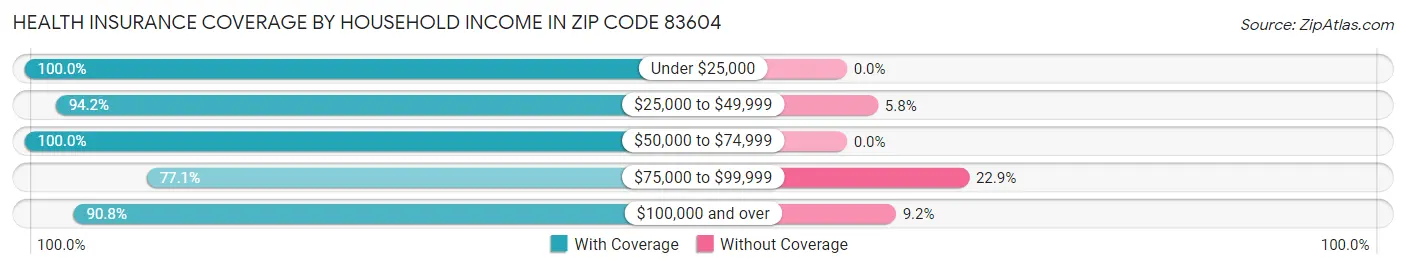 Health Insurance Coverage by Household Income in Zip Code 83604