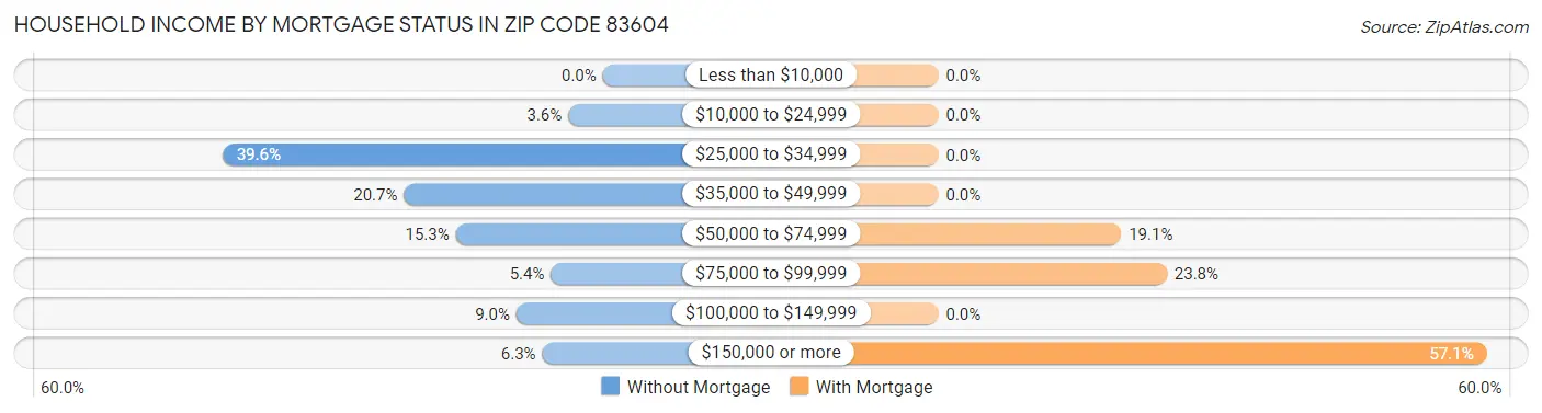 Household Income by Mortgage Status in Zip Code 83604