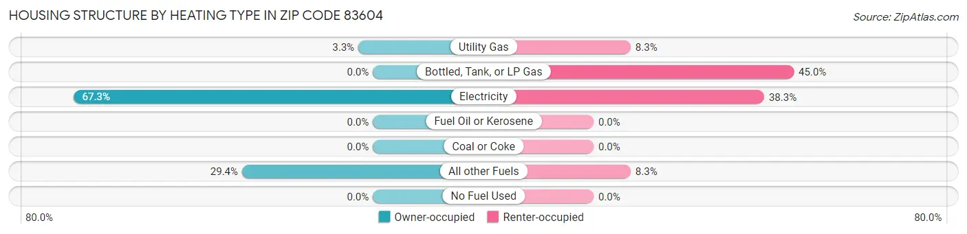 Housing Structure by Heating Type in Zip Code 83604