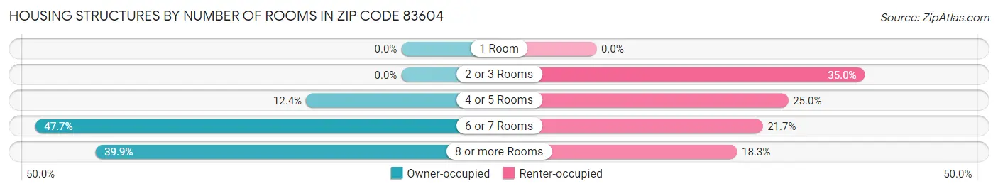 Housing Structures by Number of Rooms in Zip Code 83604