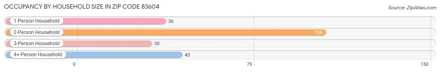 Occupancy by Household Size in Zip Code 83604