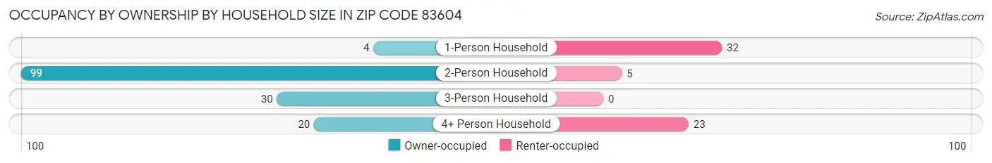 Occupancy by Ownership by Household Size in Zip Code 83604
