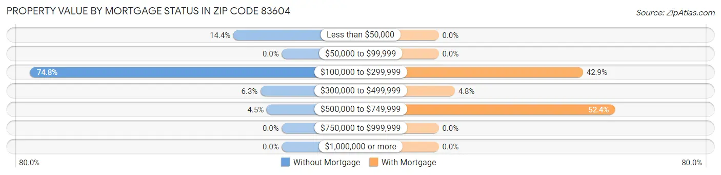 Property Value by Mortgage Status in Zip Code 83604
