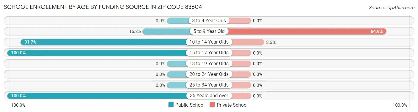 School Enrollment by Age by Funding Source in Zip Code 83604