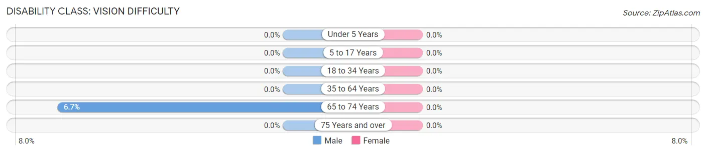 Disability in Zip Code 83604: <span>Vision Difficulty</span>