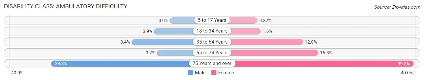 Disability in Zip Code 83605: <span>Ambulatory Difficulty</span>