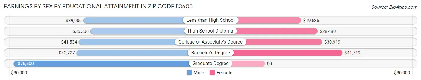 Earnings by Sex by Educational Attainment in Zip Code 83605