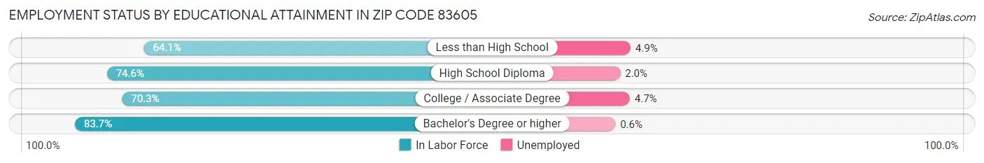 Employment Status by Educational Attainment in Zip Code 83605