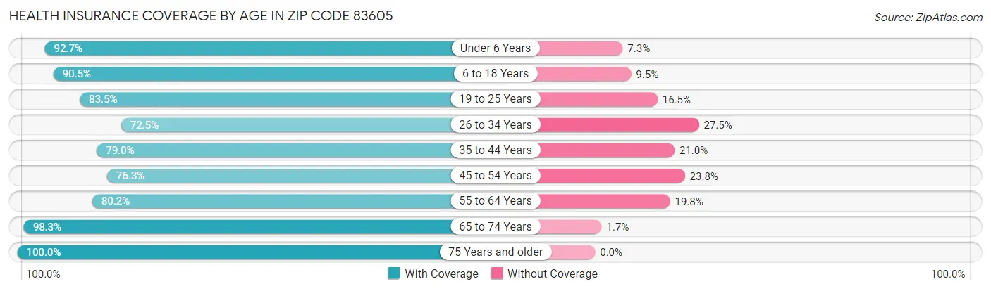 Health Insurance Coverage by Age in Zip Code 83605