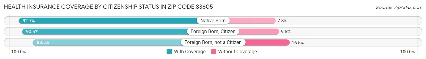 Health Insurance Coverage by Citizenship Status in Zip Code 83605