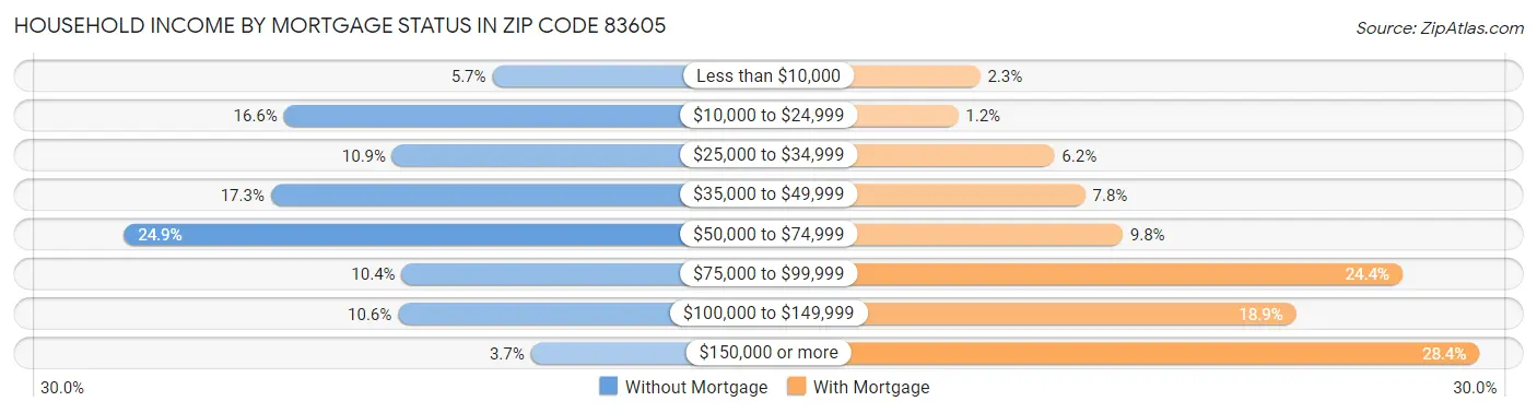 Household Income by Mortgage Status in Zip Code 83605