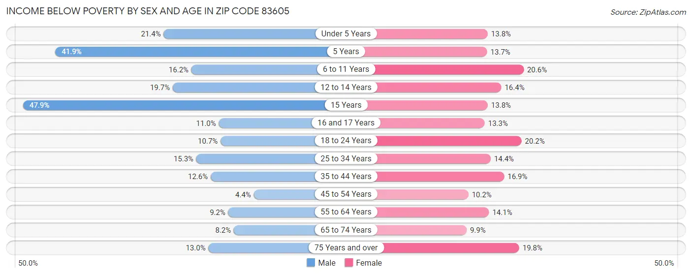 Income Below Poverty by Sex and Age in Zip Code 83605
