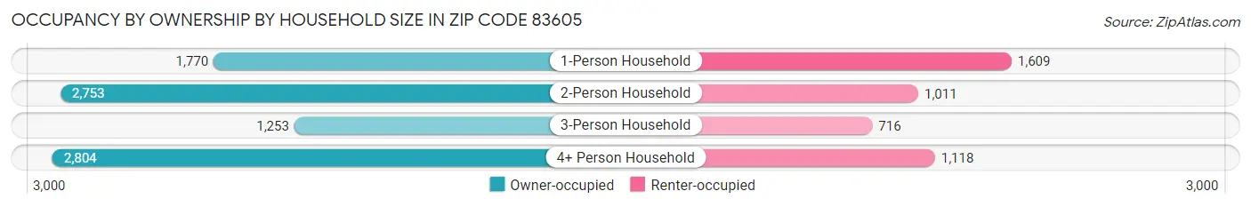 Occupancy by Ownership by Household Size in Zip Code 83605